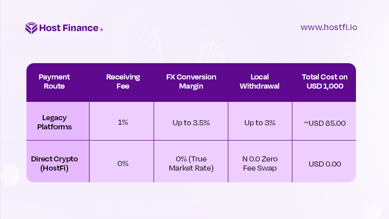 A fee comparison table demonstrating how to receive payment from international clients Nigeria without fees, showing HostFi saves freelancers $85 USD per $1,000 USD compared to legacy platforms.
