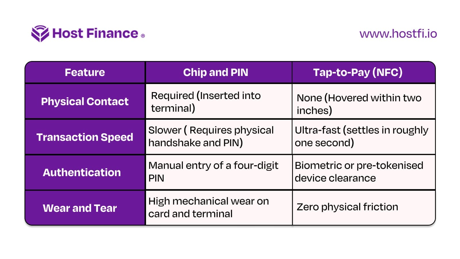 Chip-and-PIN vs. Tap-to-Pay (NFC)